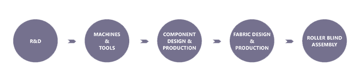 Visión 3 Markisol Vertical Integration